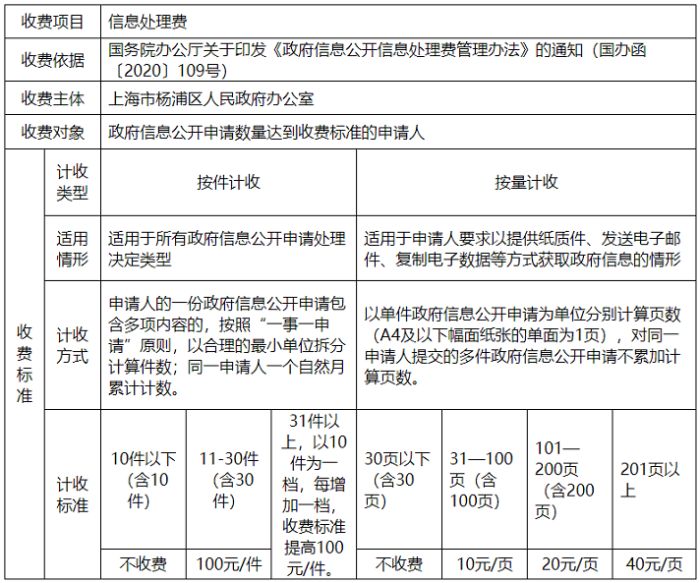 杨浦区人民政府信息处理费收费事项公示