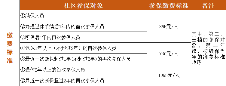 社区集中参保缴费标准.png