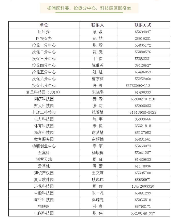 杨浦区科委、投促分中心、科技园区联络表.png