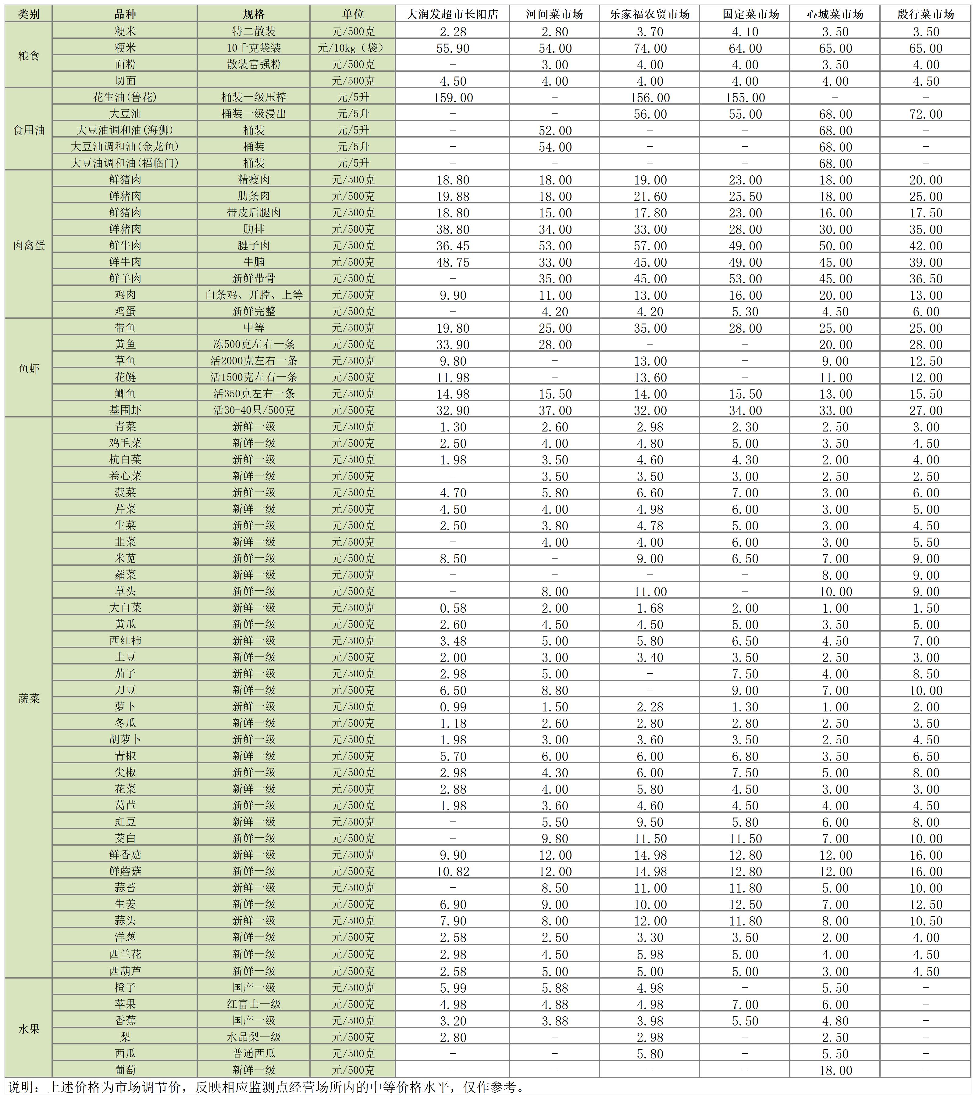 主副食品价格信息（2025年3月24日）_Sheet1.jpg