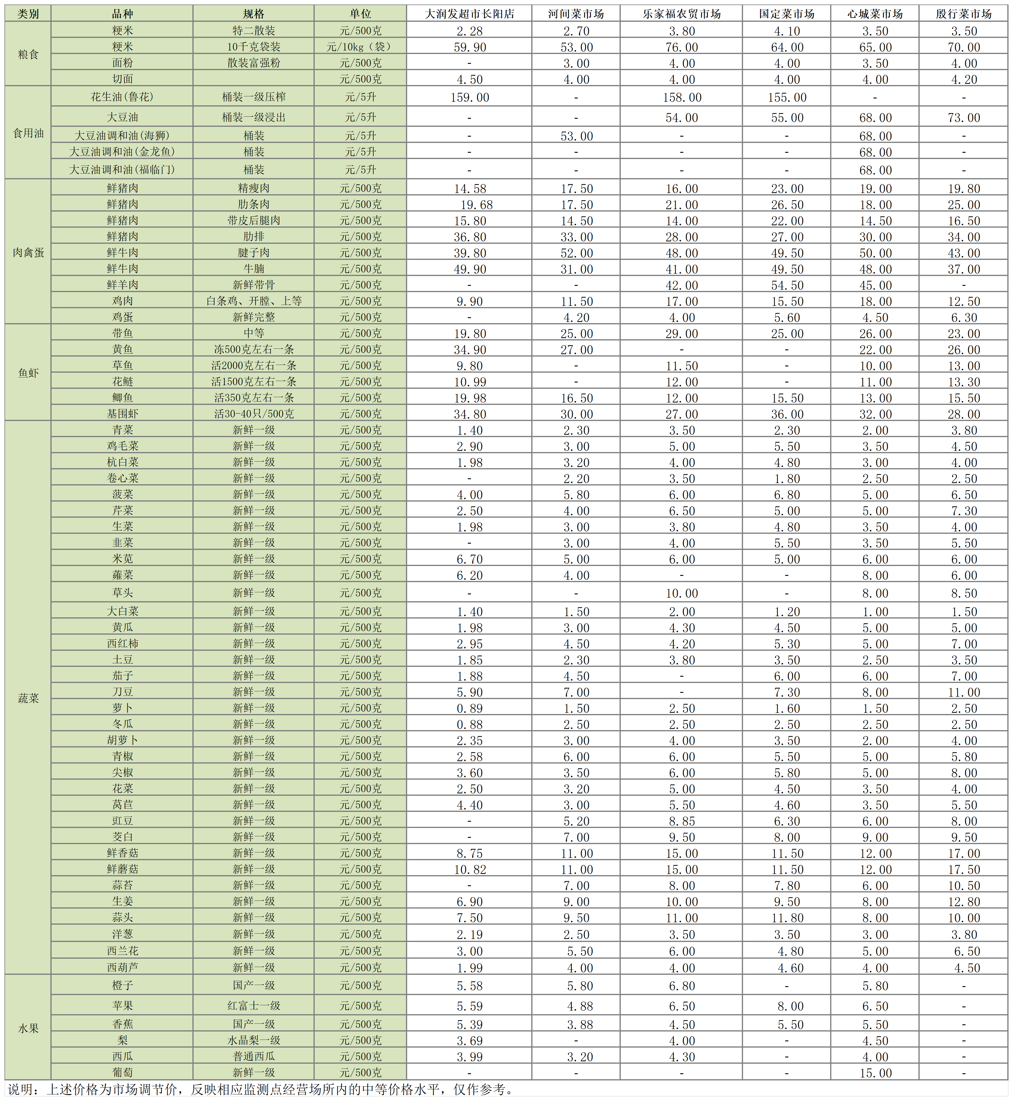 主副食品价格信息（2025年5月19日）_Sheet1.png