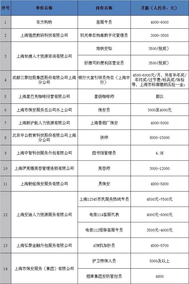 杨浦区招聘信息_2022年事业单位公开招聘启动 杨浦区众多岗位等你来(2)